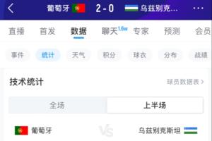 上半场进补水时间！前23分钟数据：葡萄牙6射2正进2球，控球达8成-ku
