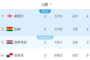 L组出线形势：英格兰打平巴拿马即锁定出线，小组第二将战K组第二-26