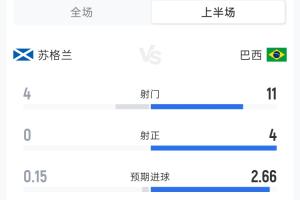 巴西vs苏格兰进球集锦_巴西vs苏格兰进球集锦在线观看_免费看直播