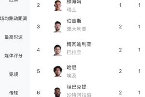 不远了！卡塔尔打入乌龙后本届已产生10粒乌龙，世界杯纪录是12个-oz