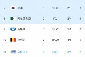 乌拉圭2分小组第3！韩媒：韩国利好！拯救韩国的剧本或许真要上演-xx